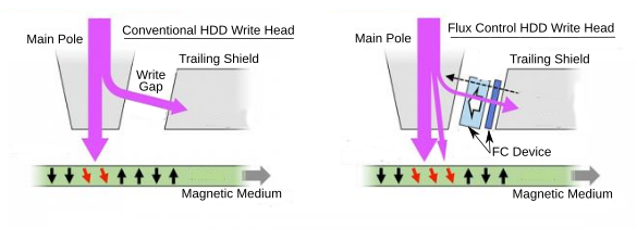 Comparison between a conventional write head and a flux control write head