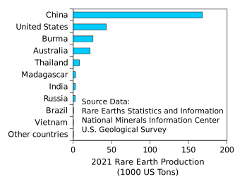 2021 World Rare Earth Production