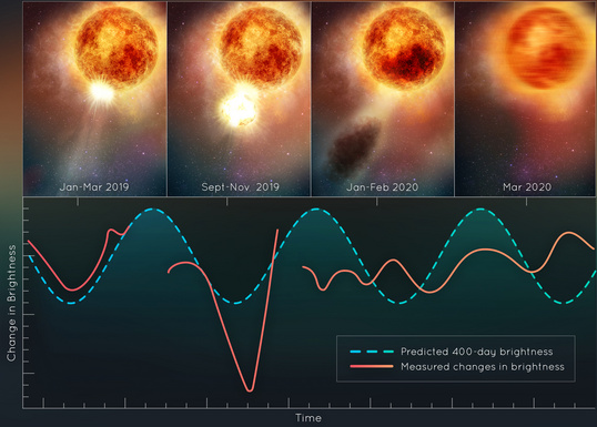 Betelgeuse outburst, Hubble Space Telescope, 2019-2020