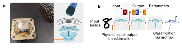 The vibrating plate digit classifier