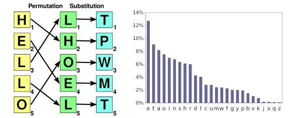 Permutation, substitution, and letter frequency analysis