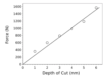 Cutting force in polycarbonate as a function of the depth of cut