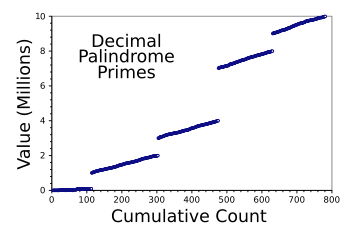 Graph of decimal palindrome primes less than ten million