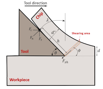 Model for gradual chip formation by plastic shearing