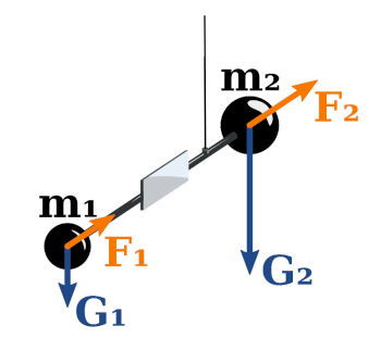 Torsion balance of the original Eötvös experiment