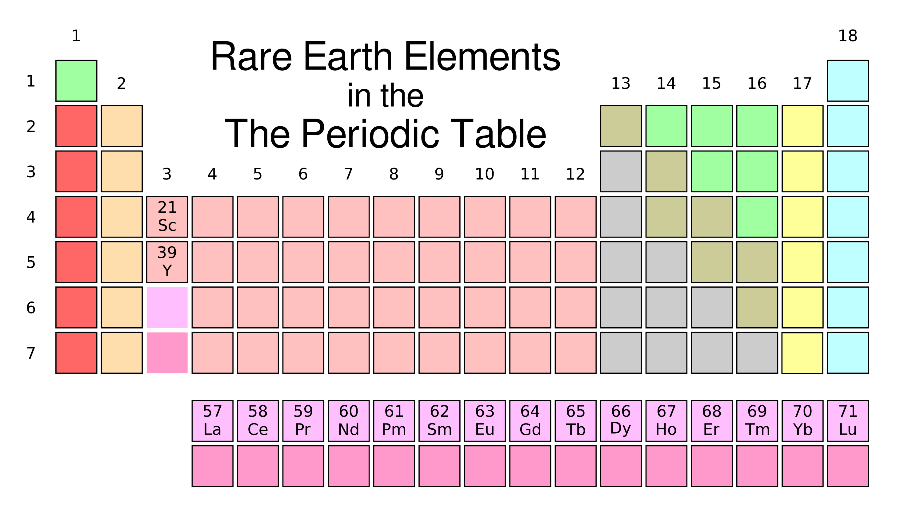 Rare Earth Elements in Periodic Table