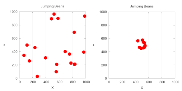 The starting positions of twenty beans and their positions after 20,000 jumps