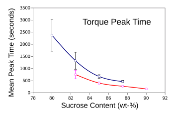 Fondant torque peak time as a function of sucrose content
