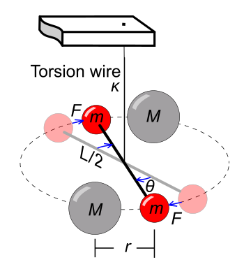 Diagram of torsion balance used in the Cavendish experiment