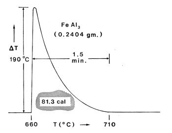 Differential scanning calorimeter data for the reaction of iron and aluminum powder to form FeAl3