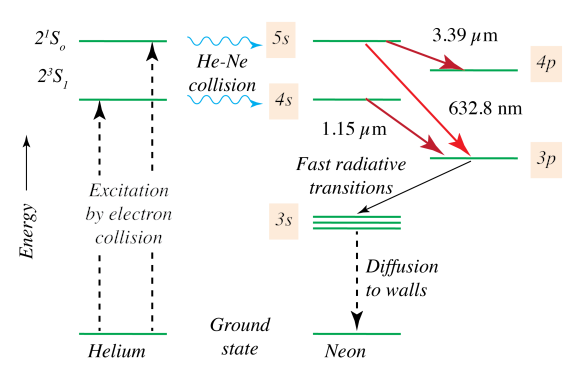 Energy levels in a helium-neon laser