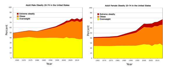 Adult obesity in the United States, 1962 to 2014