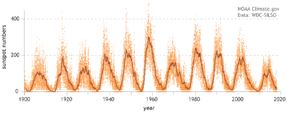 Solar cycle from 1900 to 2019