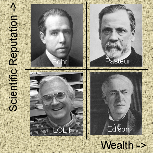 A two-by-two matrix of science and wealth