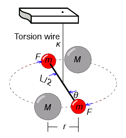 Cevendish torsion balance measurement of G
