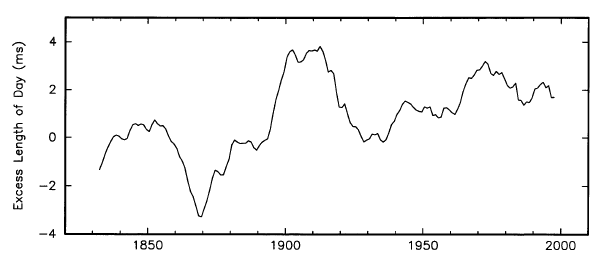 Variation in the length of day, 1832-1997
