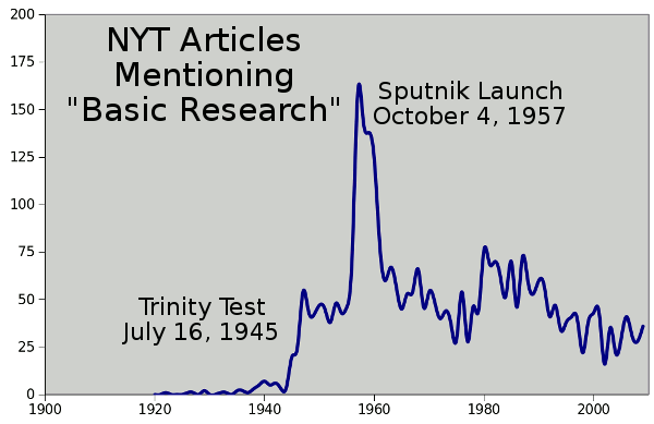Number of New York Times articles mentioning basic research vs. year.