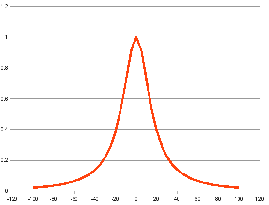 Normalized Witch of Agnesi with parameter a=8
