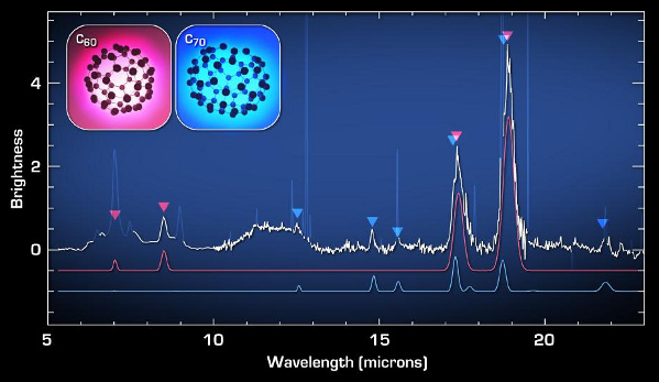 NASA's Spitzer Space Telescope spectrum of buckyballs in space