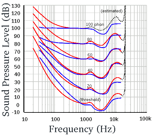 Equal loudness curves via Wikipedia
