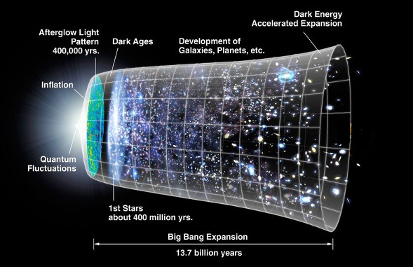 Temporal evolution of the universe