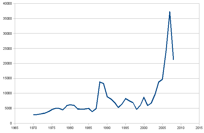 Nickel Prices 1970-2010 (USGS)