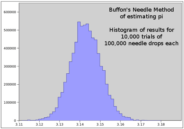 Histogram of results of Buffon's Needle Trails