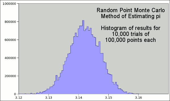 Histogram of pi estimates using the Monte Carlo method