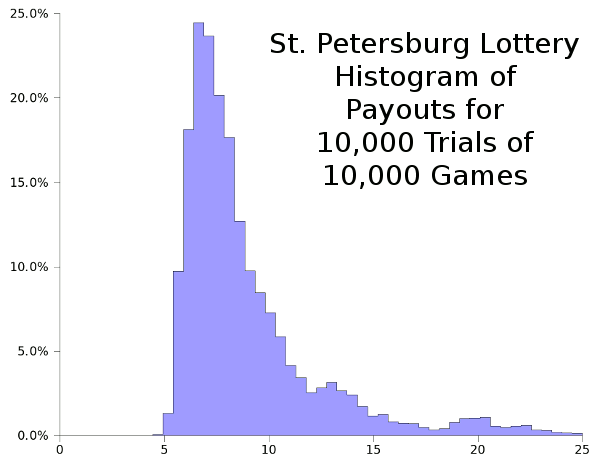 Histogram of winnings for 10,000 trials of 10,000 games of St. Petersburg Lottery.