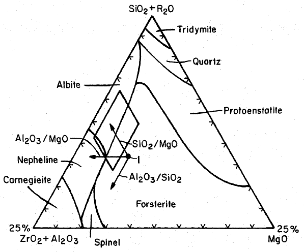 Ternary Phase Diagram for a glass