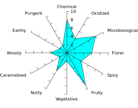 Radar plot of wine aroma